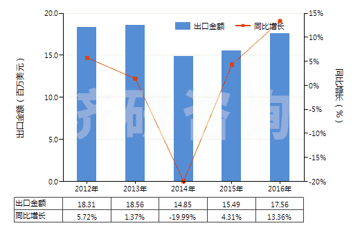 2012-2016年中國(guó)其他初級(jí)形狀聚對(duì)苯二甲酸乙二酯(HS39076090)出口總額及增速統(tǒng)計(jì)